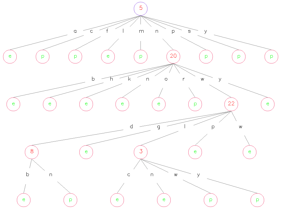 蘑菇数据集上 ID3 决策树的可视化