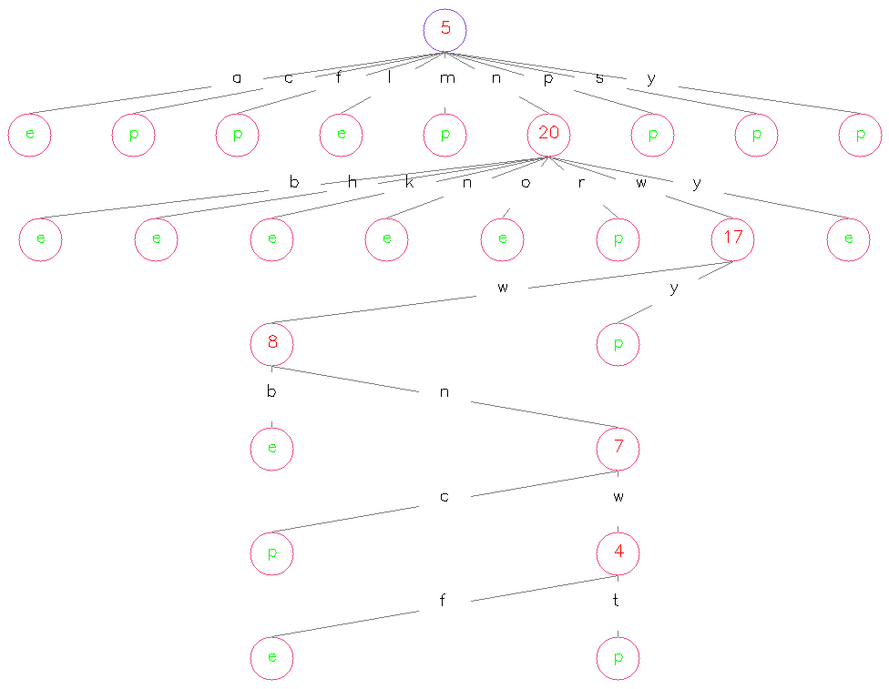 蘑菇数据集上 C4.5 决策树的可视化