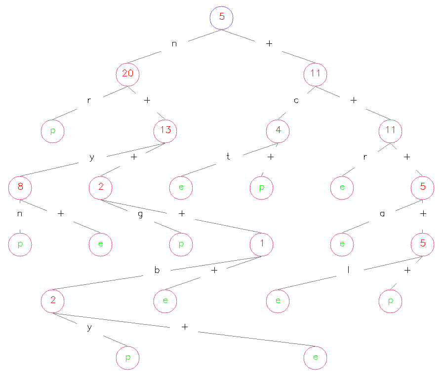 蘑菇数据集上 CART 决策树的可视化